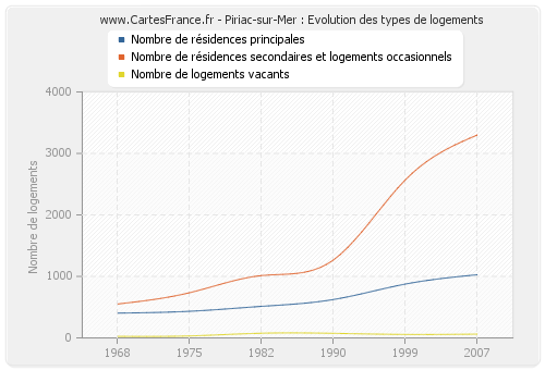 Piriac-sur-Mer : Evolution des types de logements