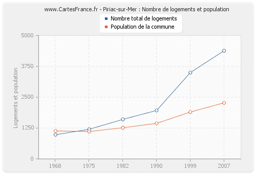 Piriac-sur-Mer : Nombre de logements et population