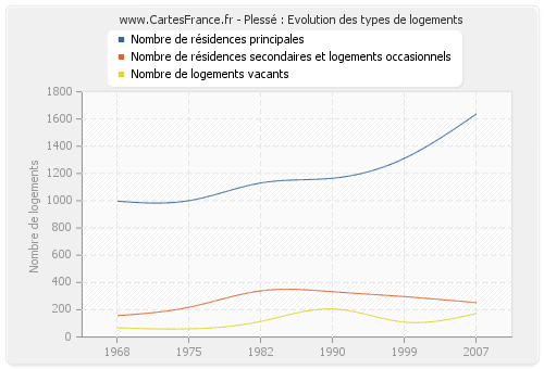 Plessé : Evolution des types de logements