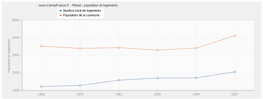 Plessé : population et logements