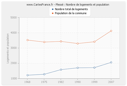 Plessé : Nombre de logements et population