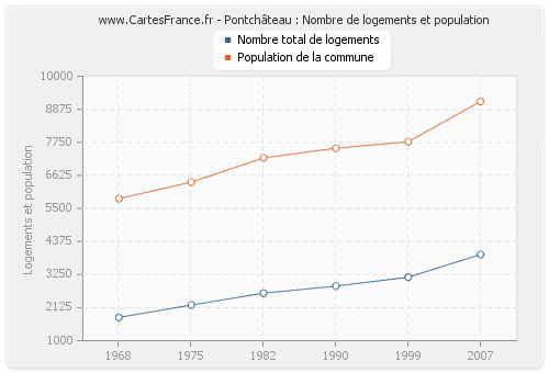 Pontchâteau : Nombre de logements et population