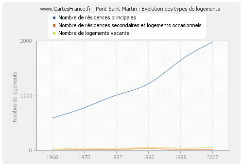 Pont-Saint-Martin : Evolution des types de logements