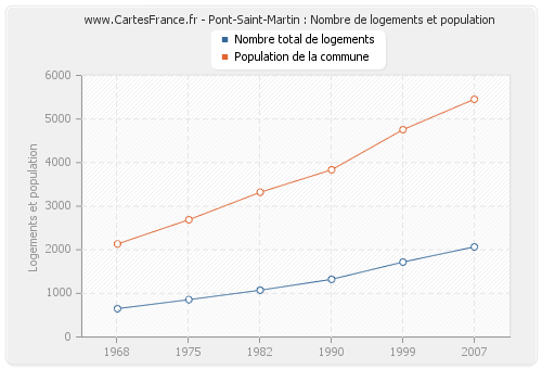 Pont-Saint-Martin : Nombre de logements et population