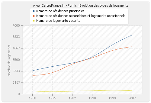 Pornic : Evolution des types de logements