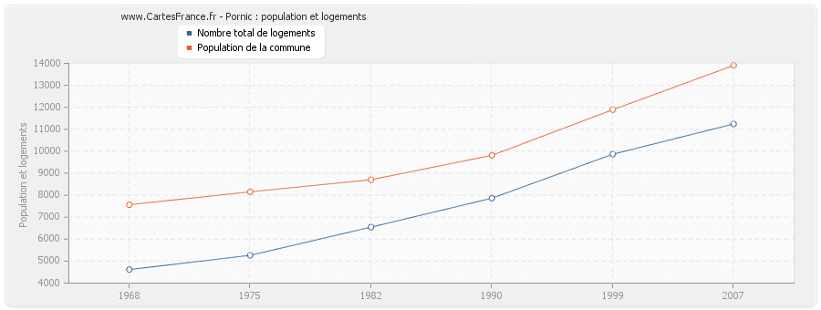 Pornic : population et logements