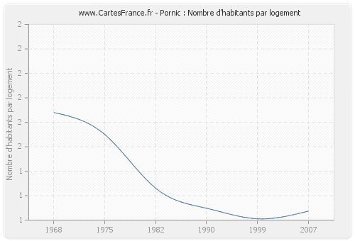 Pornic : Nombre d'habitants par logement