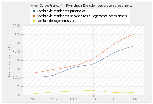 Pornichet : Evolution des types de logements