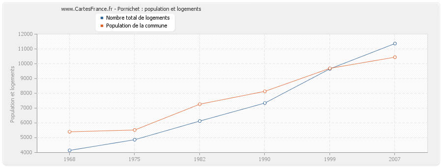 Pornichet : population et logements