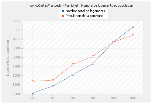 Pornichet : Nombre de logements et population