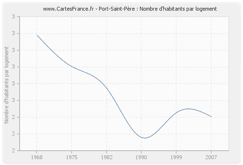 Port-Saint-Père : Nombre d'habitants par logement