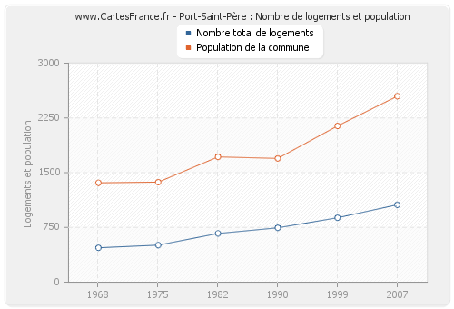 Port-Saint-Père : Nombre de logements et population
