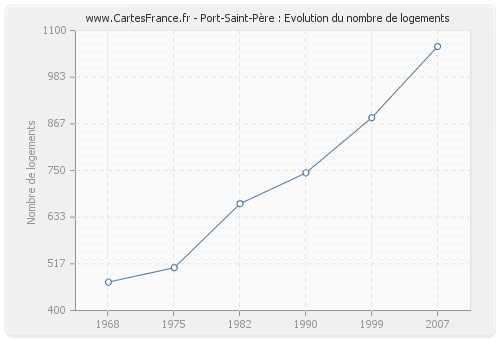 Port-Saint-Père : Evolution du nombre de logements