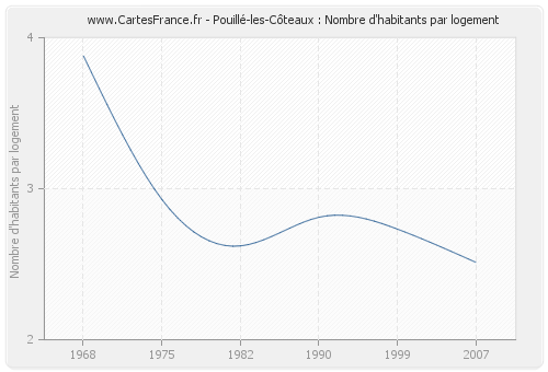 Pouillé-les-Côteaux : Nombre d'habitants par logement