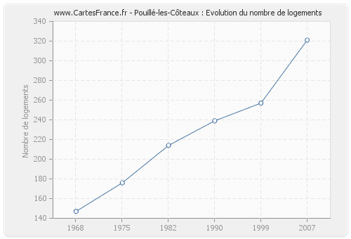 Pouillé-les-Côteaux : Evolution du nombre de logements