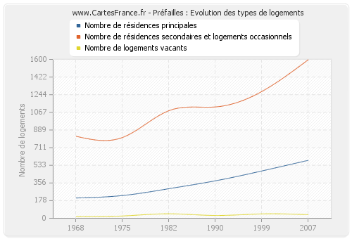 Préfailles : Evolution des types de logements