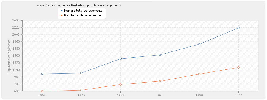 Préfailles : population et logements