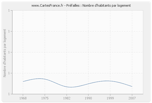 Préfailles : Nombre d'habitants par logement