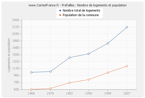 Préfailles : Nombre de logements et population