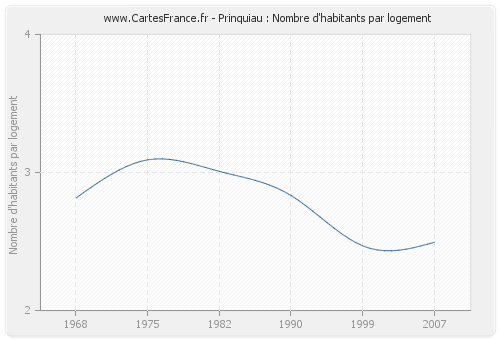 Prinquiau : Nombre d'habitants par logement