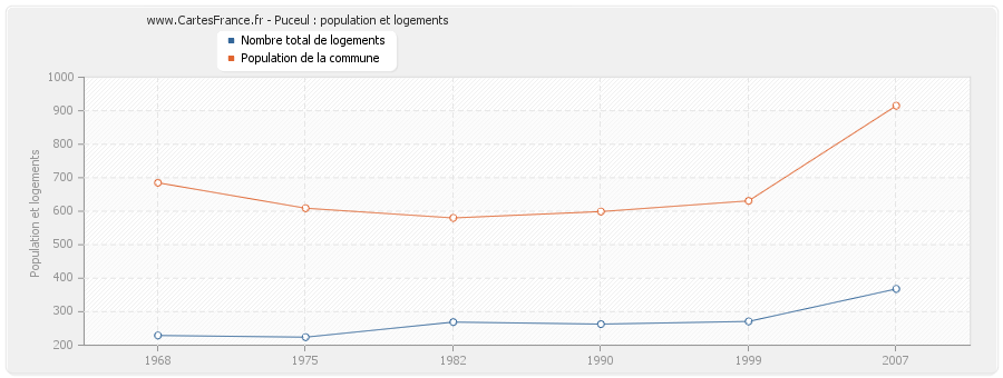 Puceul : population et logements