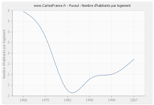 Puceul : Nombre d'habitants par logement