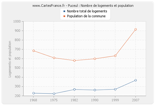 Puceul : Nombre de logements et population