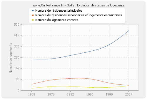 Quilly : Evolution des types de logements