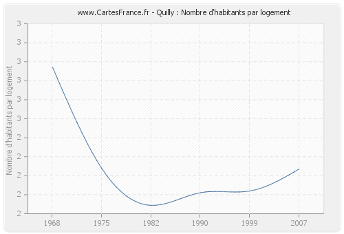 Quilly : Nombre d'habitants par logement