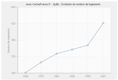 Quilly : Evolution du nombre de logements