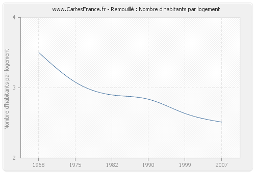 Remouillé : Nombre d'habitants par logement