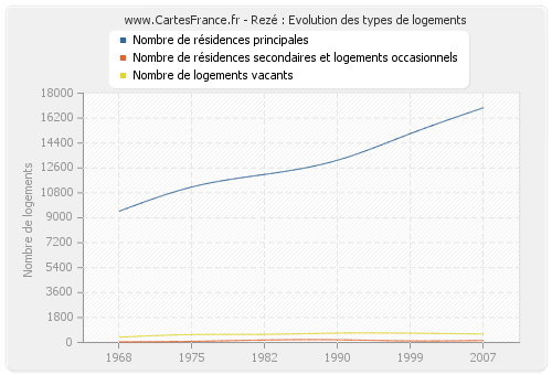 Rezé : Evolution des types de logements