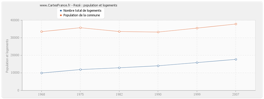 Rezé : population et logements