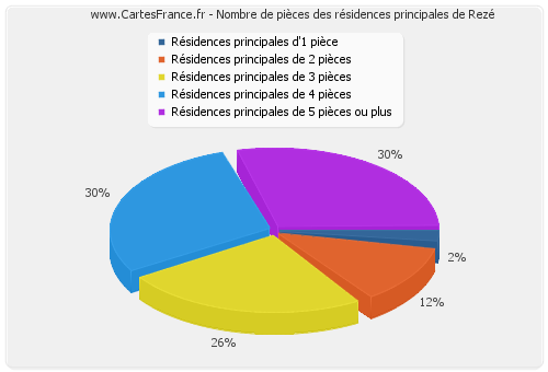 Nombre de pièces des résidences principales de Rezé