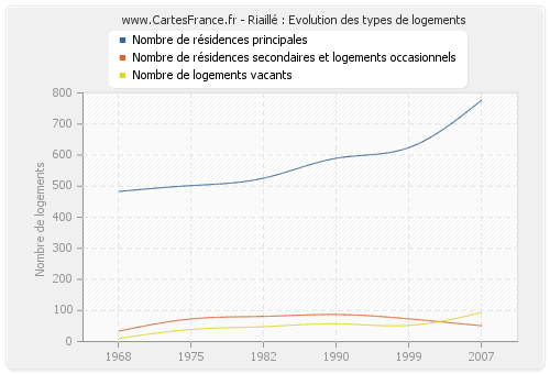 Riaillé : Evolution des types de logements