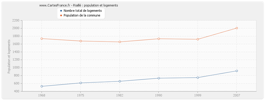 Riaillé : population et logements