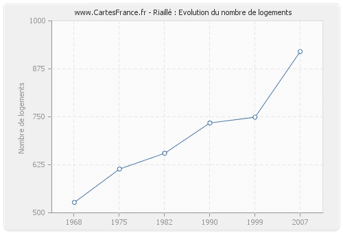 Riaillé : Evolution du nombre de logements