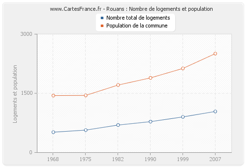 Rouans : Nombre de logements et population