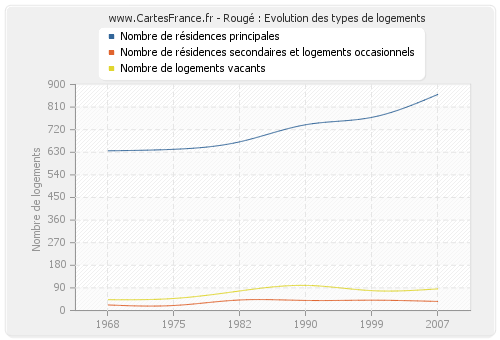 Rougé : Evolution des types de logements