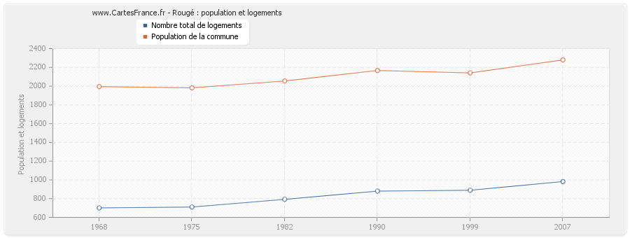 Rougé : population et logements