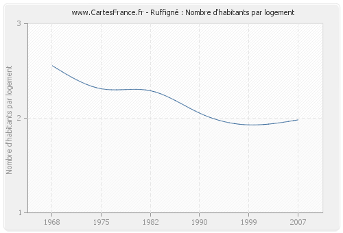 Ruffigné : Nombre d'habitants par logement