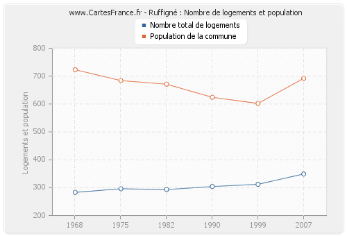 Ruffigné : Nombre de logements et population