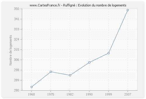 Ruffigné : Evolution du nombre de logements