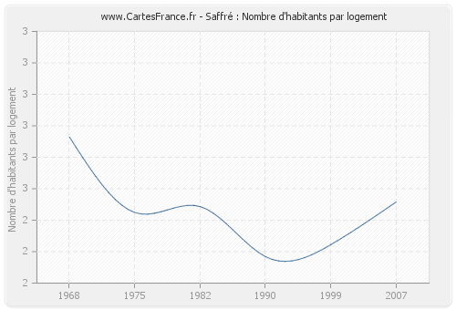 Saffré : Nombre d'habitants par logement