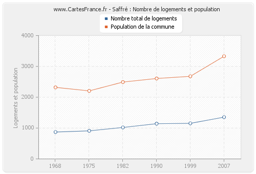 Saffré : Nombre de logements et population