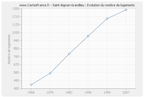 Saint-Aignan-Grandlieu : Evolution du nombre de logements