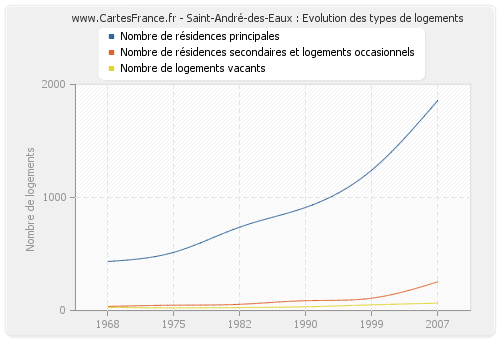 Saint-André-des-Eaux : Evolution des types de logements