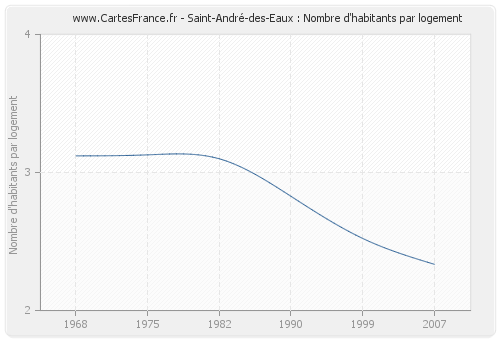 Saint-André-des-Eaux : Nombre d'habitants par logement