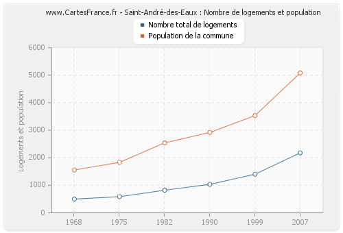 Saint-André-des-Eaux : Nombre de logements et population