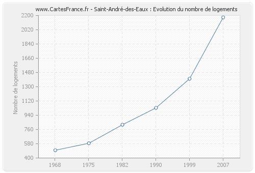 Saint-André-des-Eaux : Evolution du nombre de logements